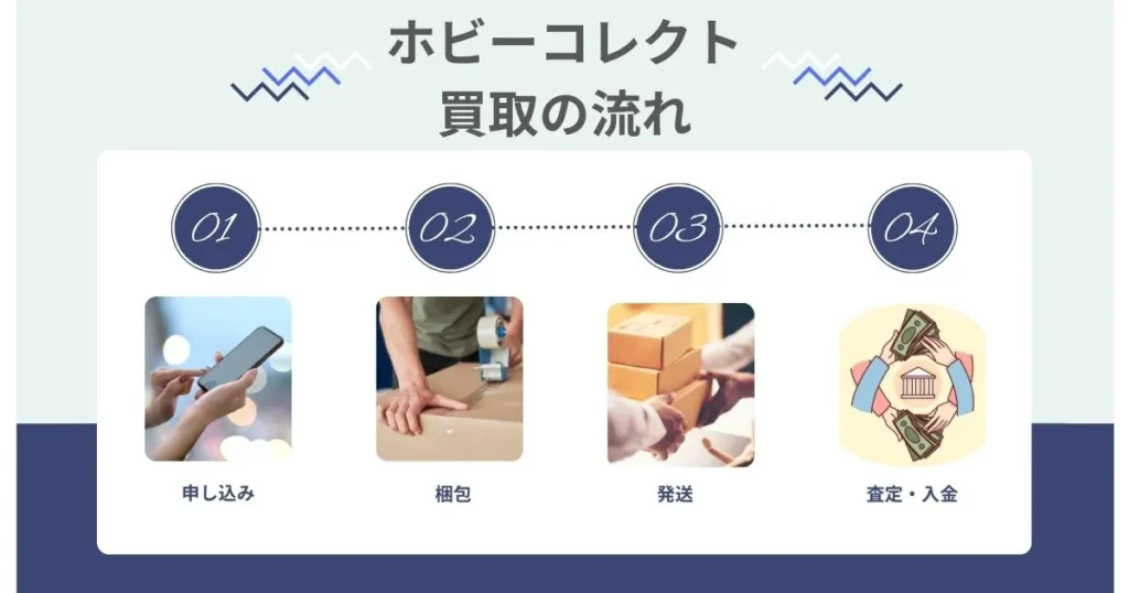 ホビーコレクト買取の申し込みから入金までの流れ